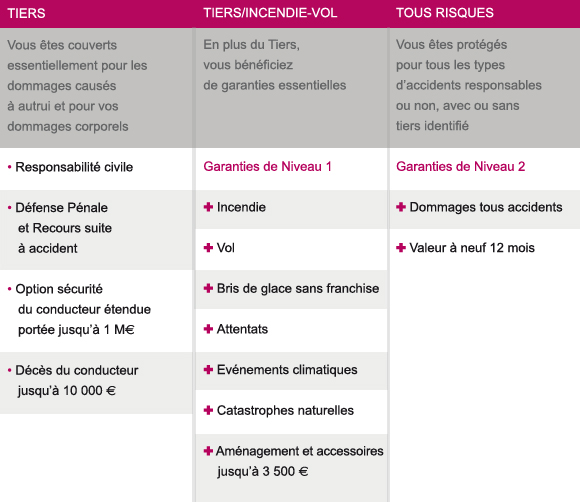 Garanties de protection auto